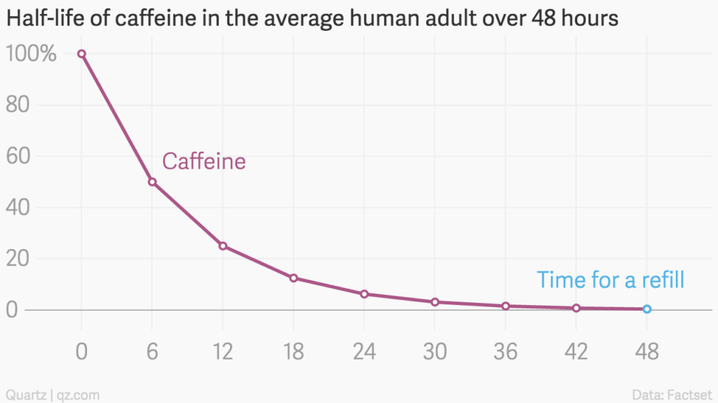 Caffeine Half Life