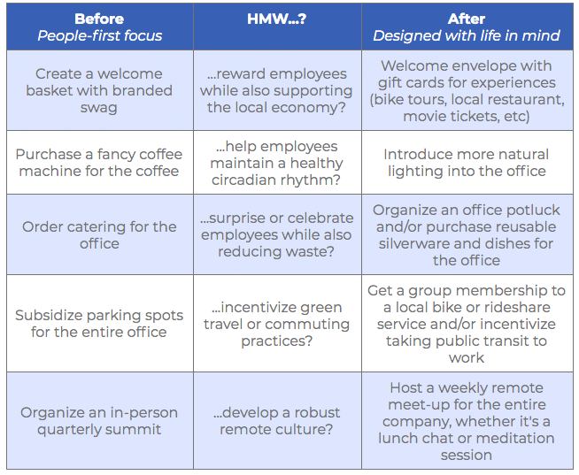 HMW Chart Design thinking human-centered to life-centered