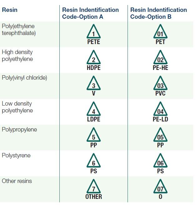 astm_resin_codes from EPA site