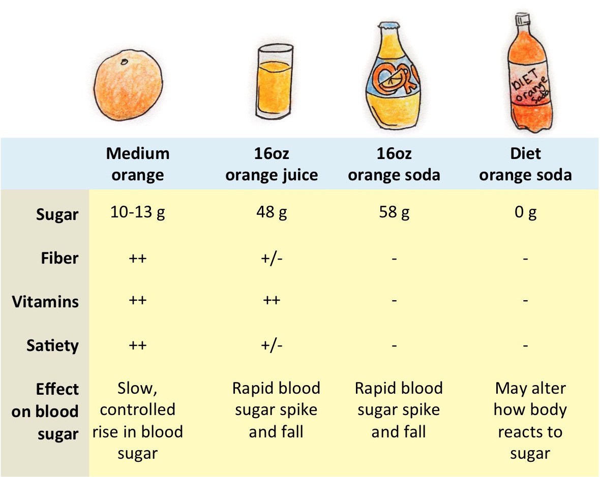 orange juice vs. orange soda