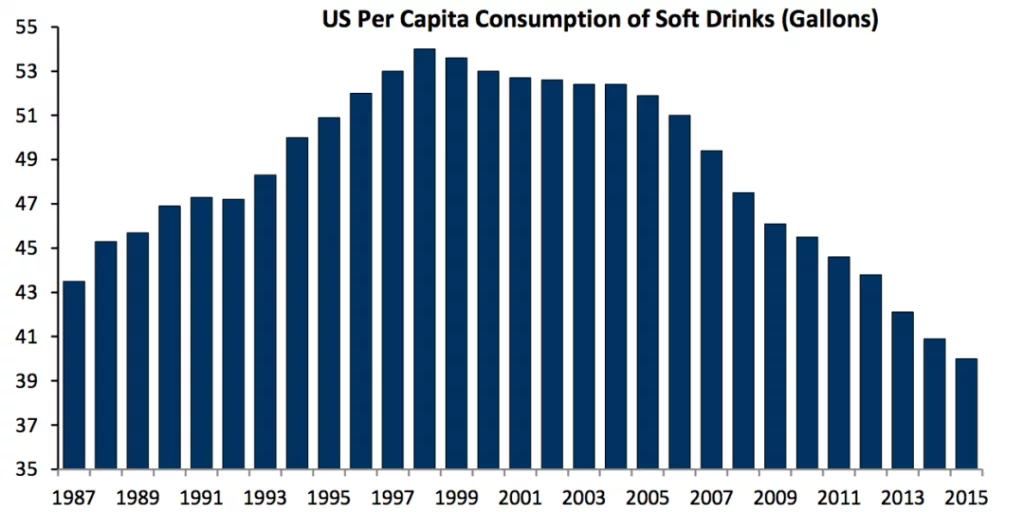 soda consumption graph from Business Insider