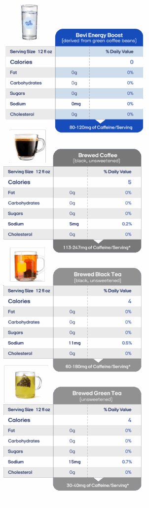 Energy Boost compared to other caffeine sources, including coffee and tea.