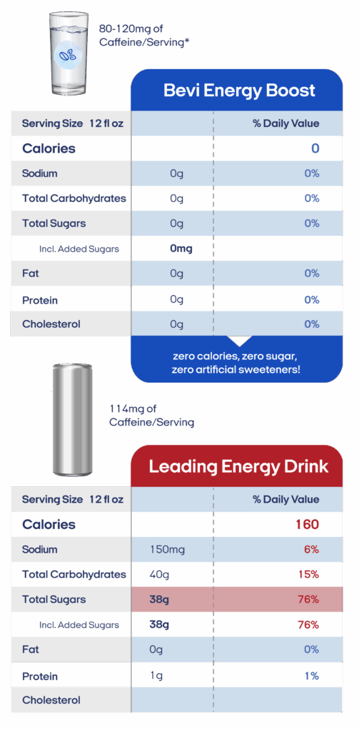 Energy Boost vs regular energy drink