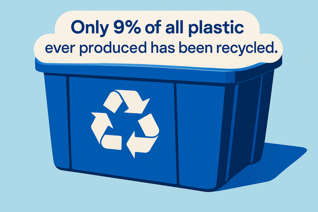 Only 9% of all plastic ever produced has been recycled.