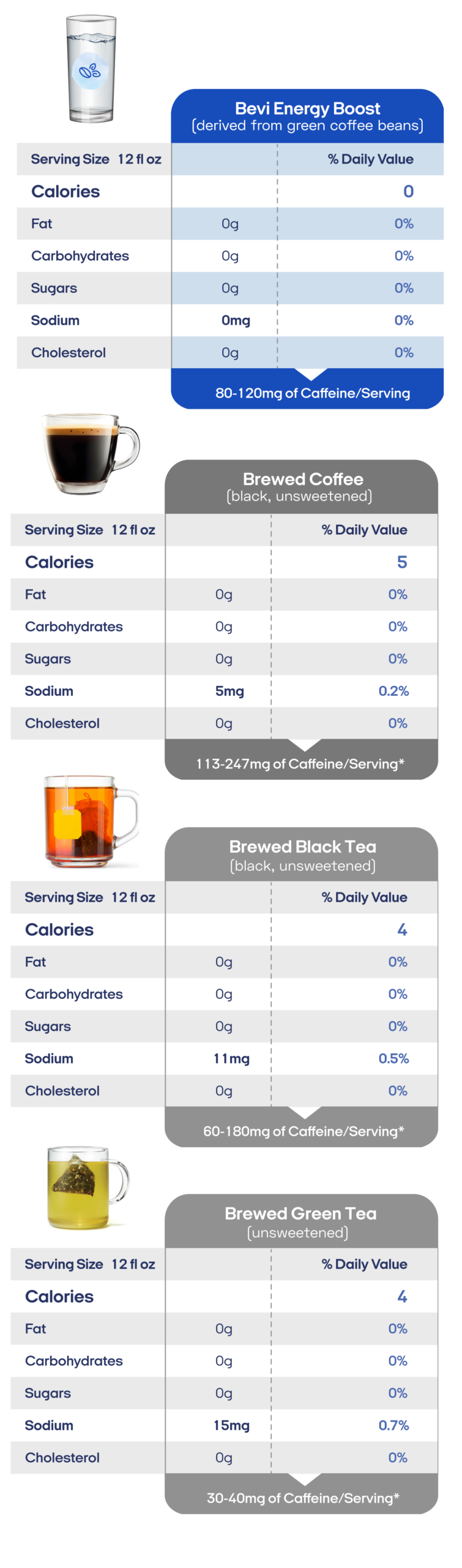 Energy Boost compared to other caffeine sources, including coffee and tea.