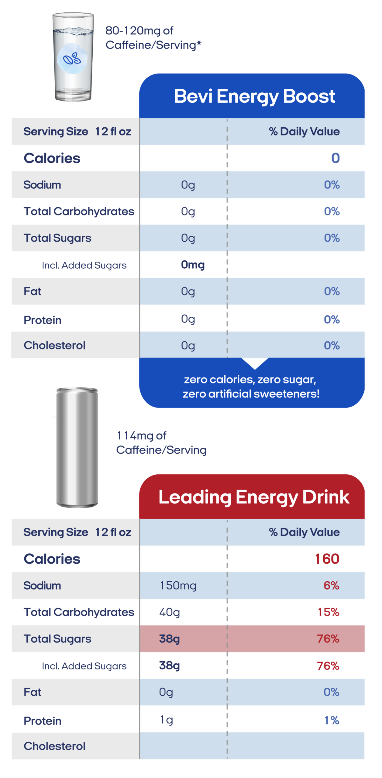 Energy Boost vs regular energy drink