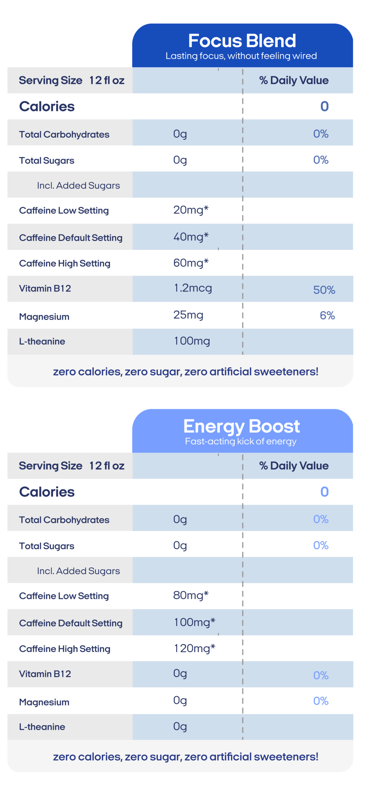 Energy Boost vs Focus Blend