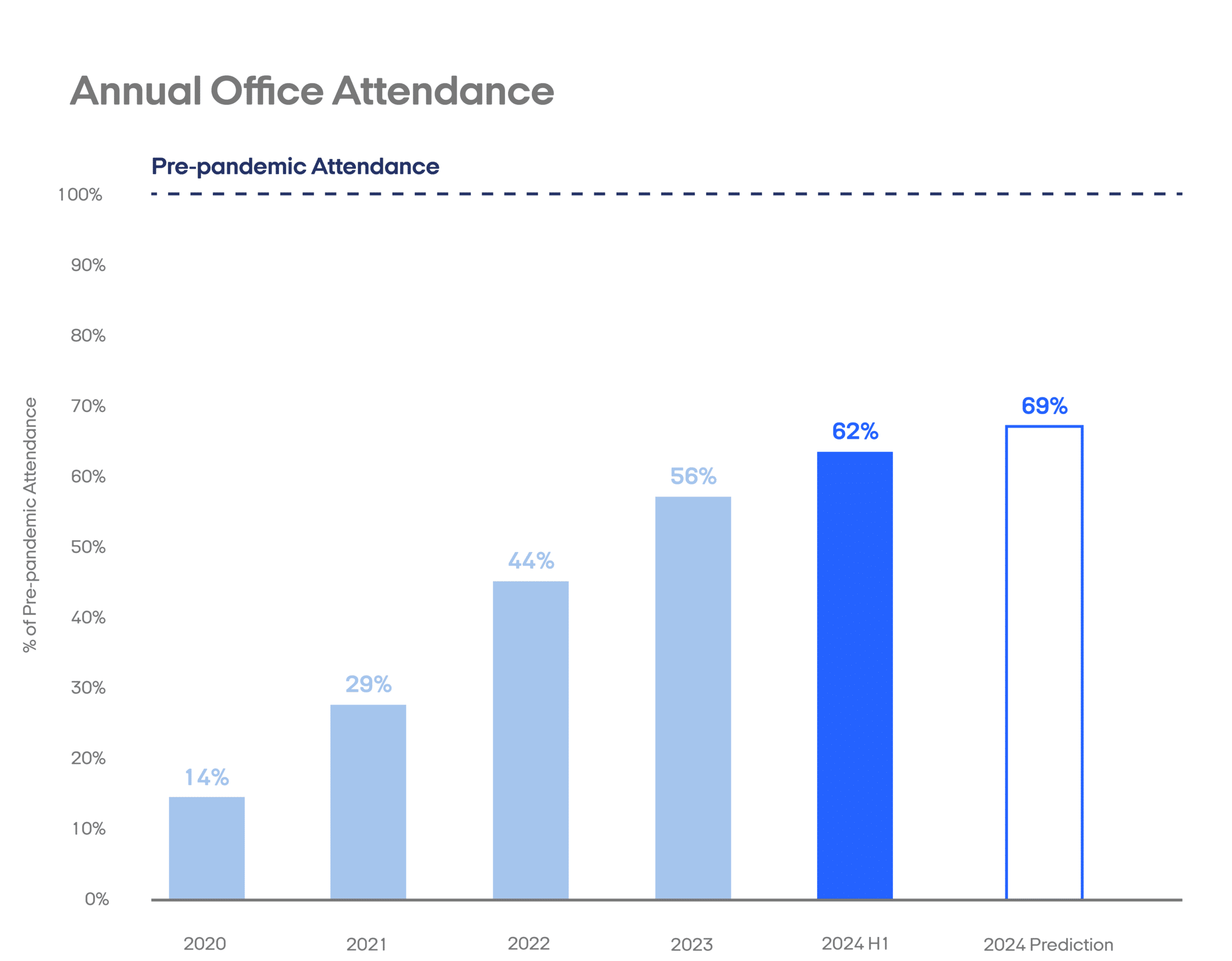 Overall return to office trends: 62% of the way back.