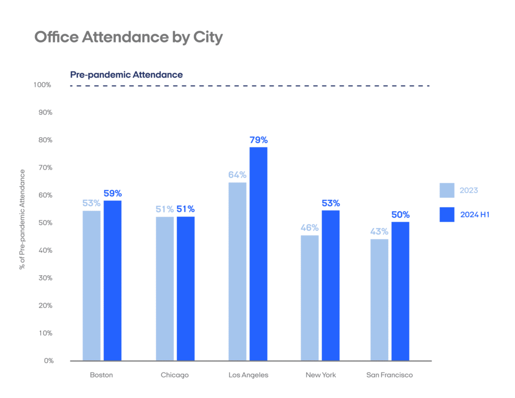 Return to office trends based on city