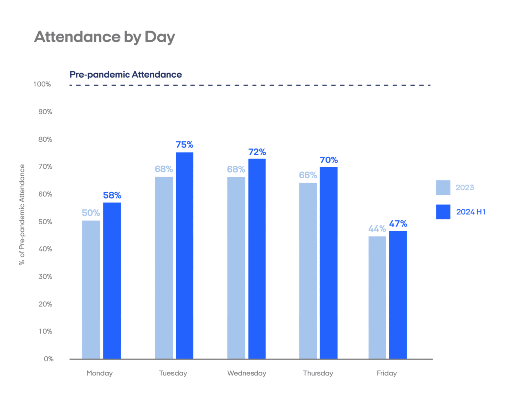 Return to office trends based on the day of the week
