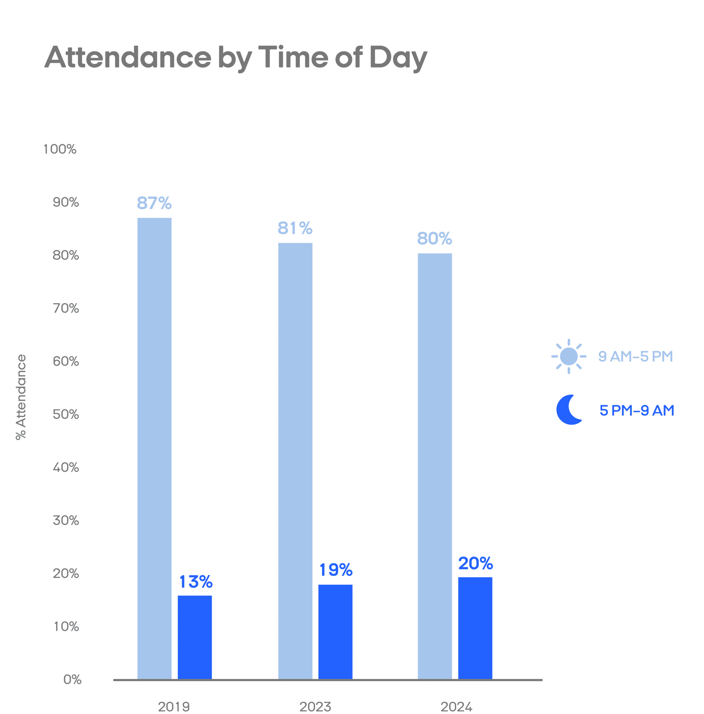 Return to office trends based on the time of day