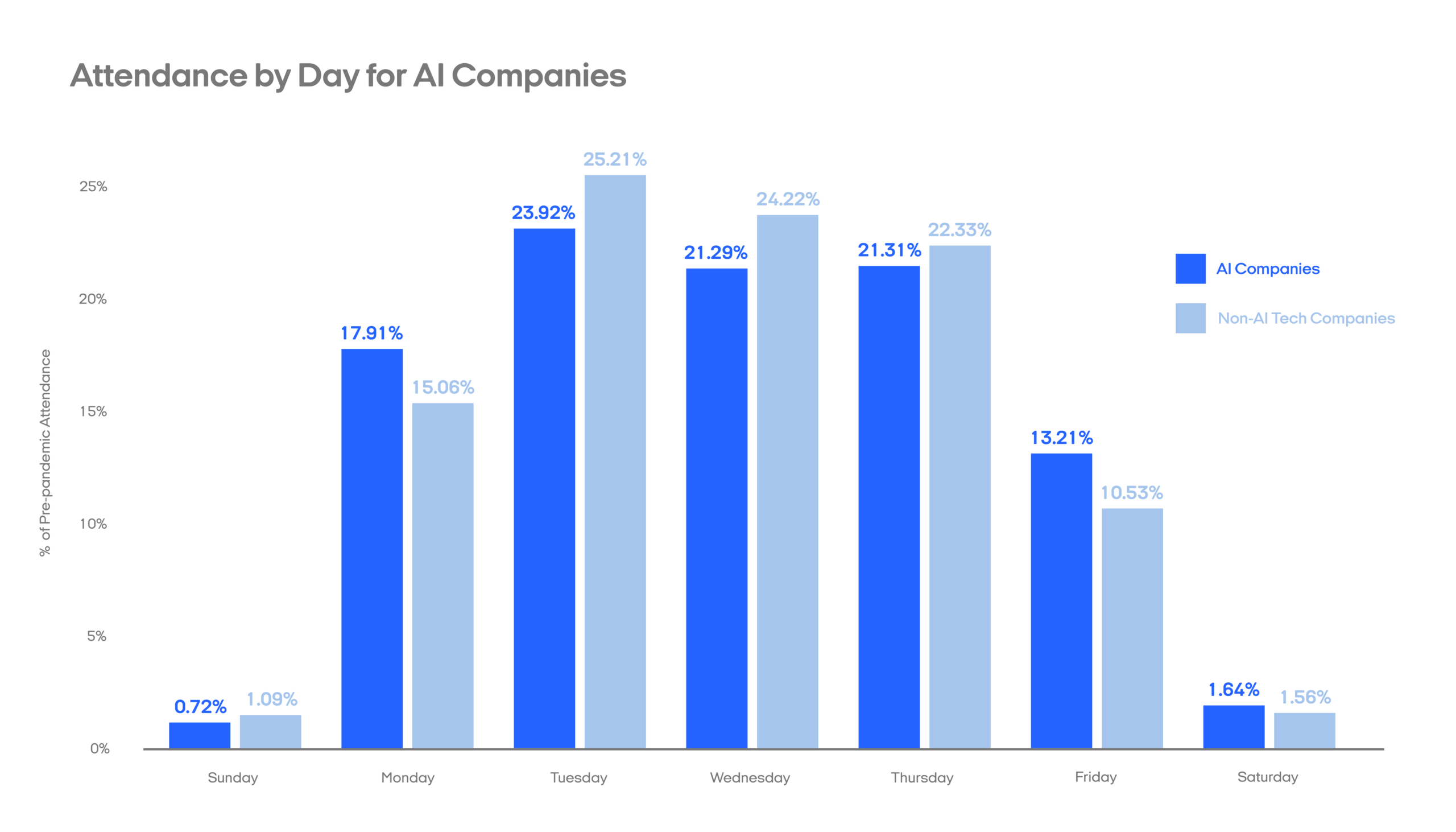 Return to office trends for AI companies
