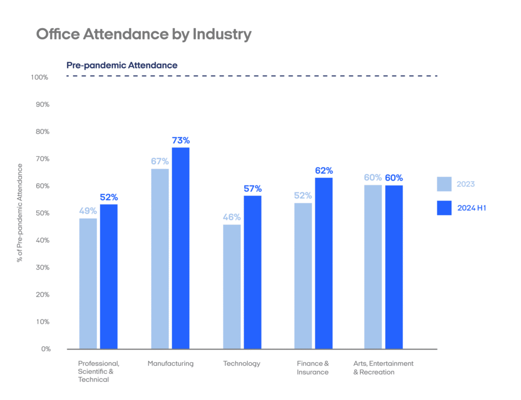 Office attendance by industry