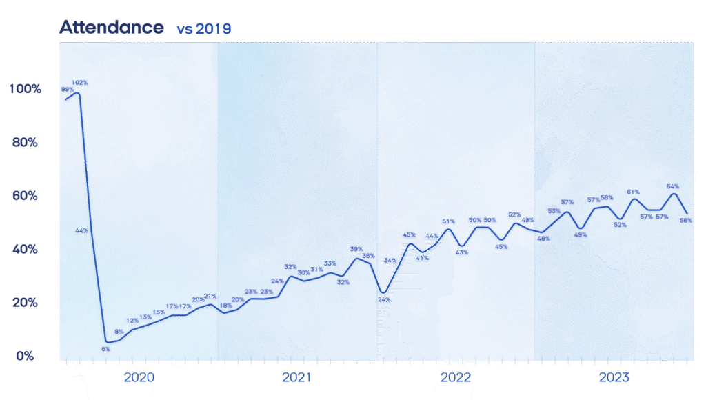 return to office 2023 attendance data