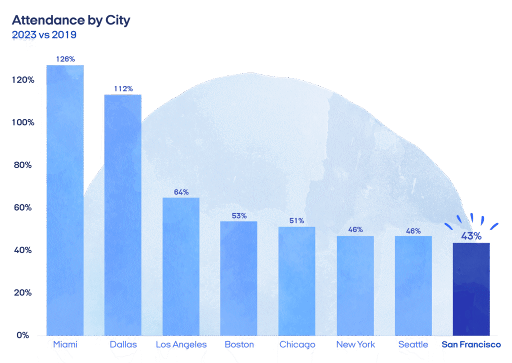 attendance by city for return to office 2023