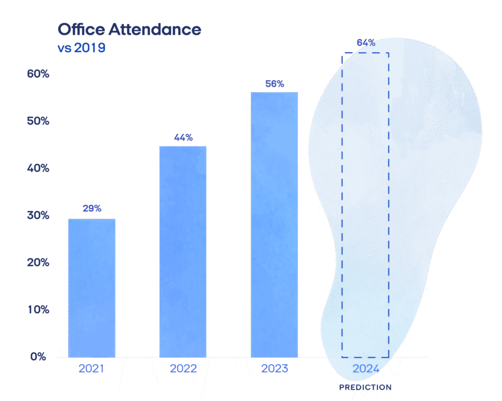 office attendance prediction for 2024