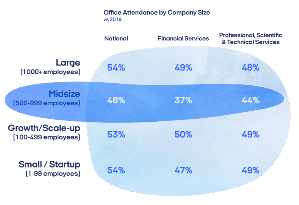 Mid-sized companies allow for the most remote work in 2023