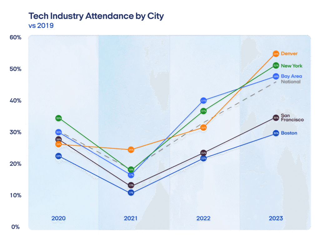 Tech saw the biggest jump in return to office in 2023