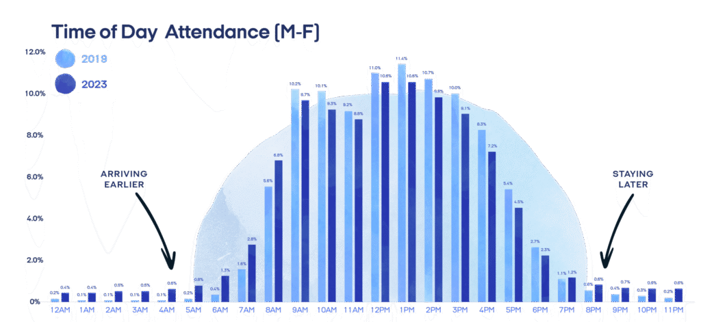 Workers showed up earlier and stayed later in 2023