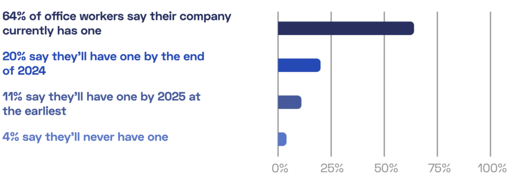 64% of office workers say their company currently has a physical office footprint