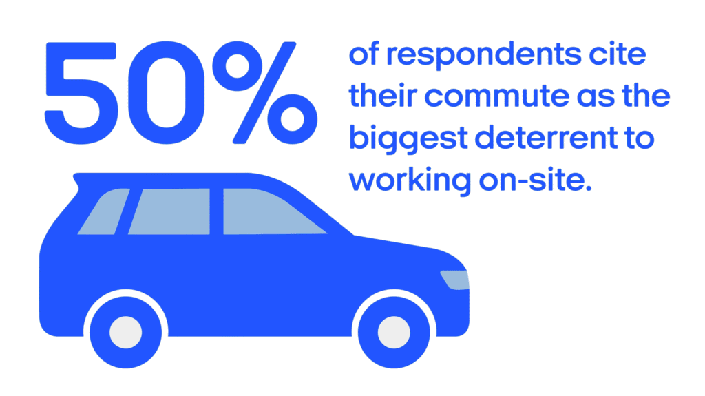 50% of respondents cite their commute as the biggest deterrent to working on-site.