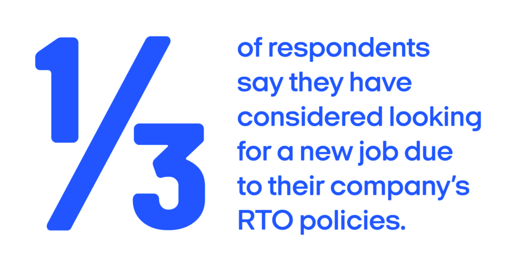 One third of respondents say they have considered looking for a new job due to their company's return to office mandates.