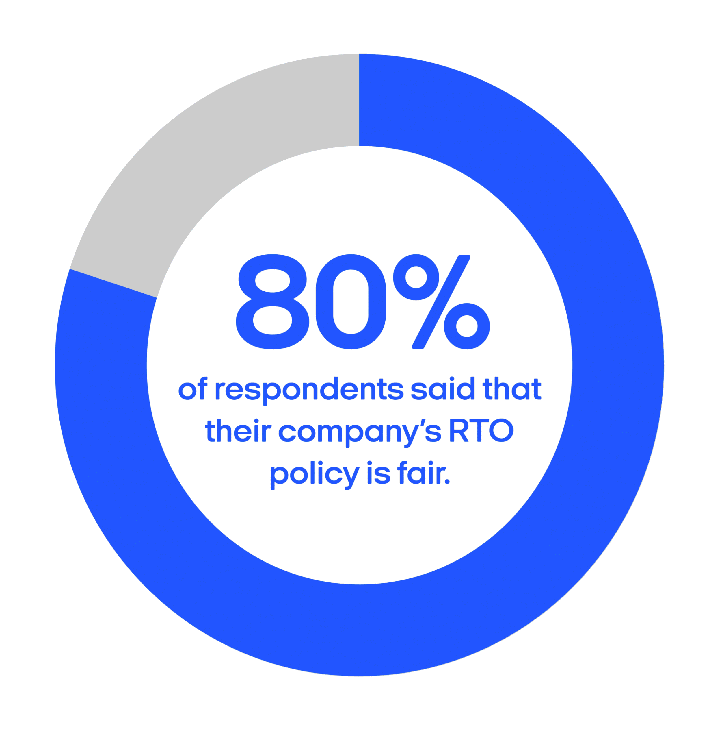 80% of respondents say their company's return to office mandate is fair. 