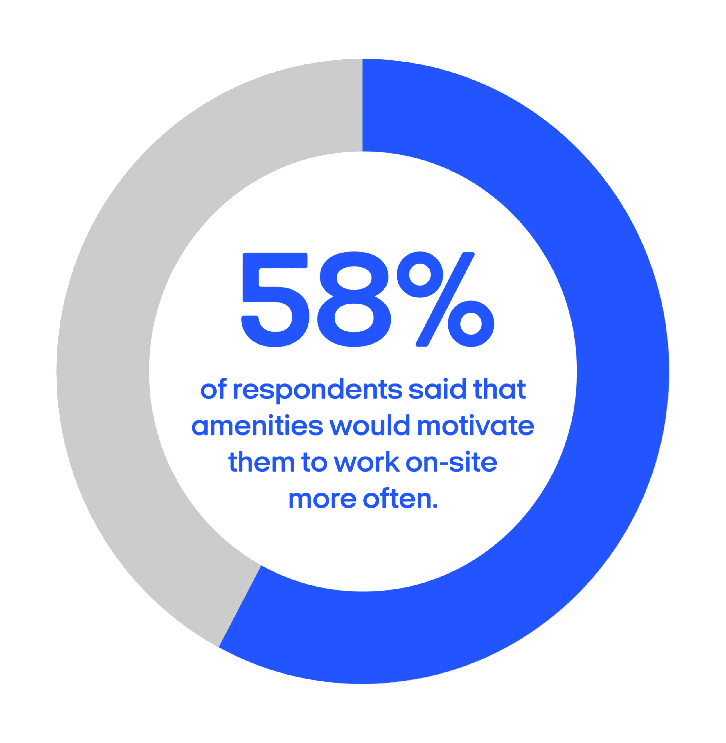 58% of respondents said that amenities would motivate them to work on-site more often.