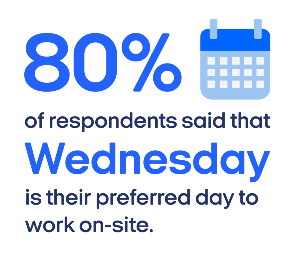 80% of respondents said that Wednesday is their preferred day to work on-site.