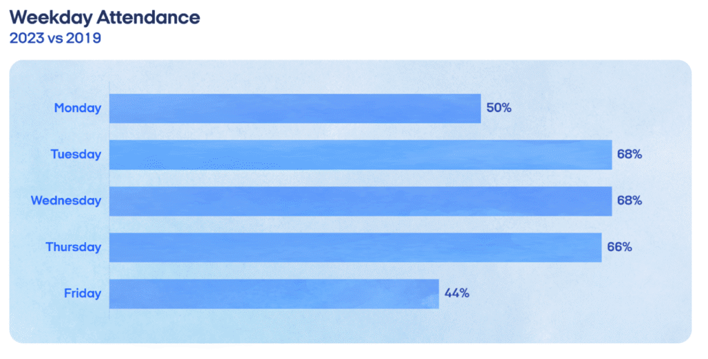 office trends day of week attendance